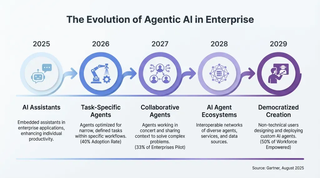 Gartner's five-stage evolution of agentic AI in enterprise applications from assistants to democratized agents